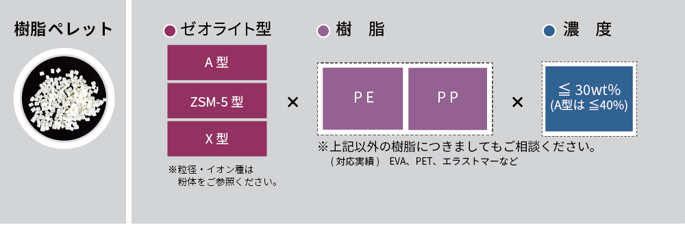 樹脂ペレット